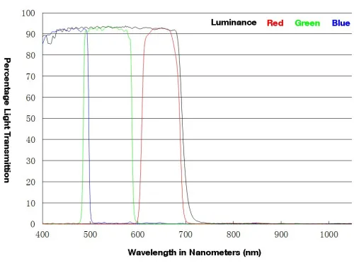 obraz Zestaw filtrów kolorowych do obrazowania Meade LRGB 1,25",  2